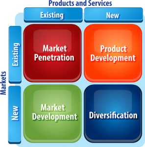 Produkt-/Markt-Matrix von Ansoff mit Diversifizierung