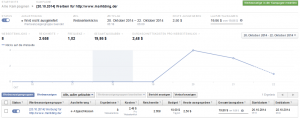 Screenshot der Auswertung einer Facebook Werbekampagne für Webseiten
